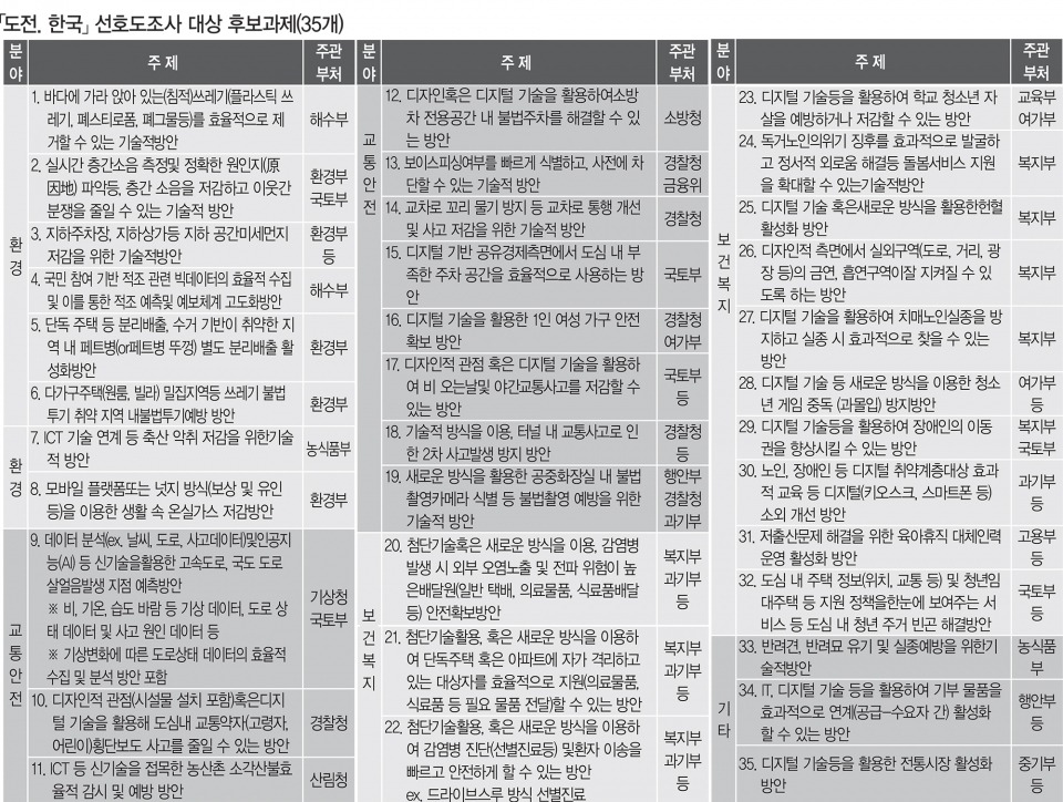 「도전. 한국」선호도조사 대상 후보과제(35개)