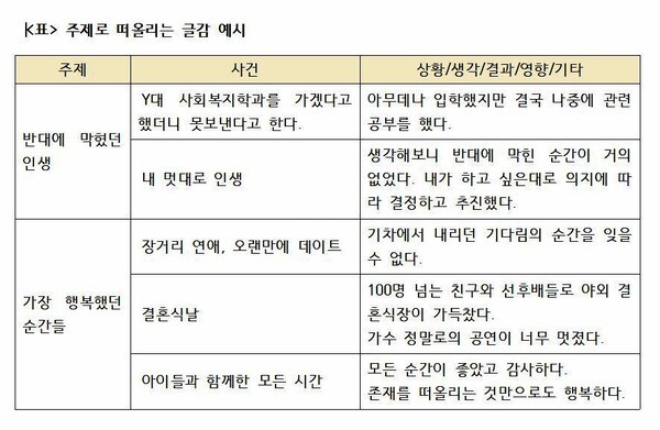 주제로 떠올리는 글감 예시.