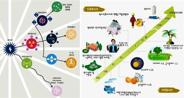 방사선의 종류와 인공방사선 및 자연방사선. 출처=원자력사전